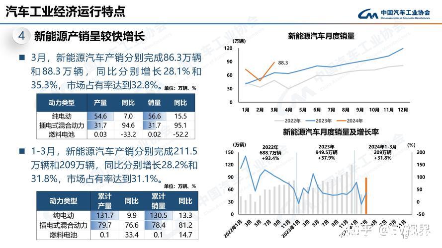 一季度汽车产销量同比均实现两位数增长